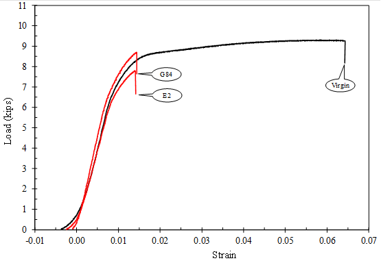 This graph has a vertical axis labeled &ldquo;Load (kips)&rdquo; ranging from 0 at the bottom to 11 at the top in increments of 1. The horizontal axis is labeled &ldquo;Strain&rdquo; ranging from &ndash;0.01 at the left to 0.07 at the right in increments of 0.01. Three plots are shown on the graph; all exhibit a soft loading behavior where the stress versus strain curve is initially convex but transitions into linear behavior. If extrapolated backward, the initial linear response would intersect the plot origin. A black line represents the virgin wire with linear behavior to about 8 kip of load and 0.01 strain, after which the curve rounds over to a much shallower linear slope going out to about 9 kip of load at 0.062 strain. Two red lines closely follow the virgin curve, though both fracture around 0.014 strain at peak loads of 7.6 kip for strand E2 and 8.7 kip for strand G84.