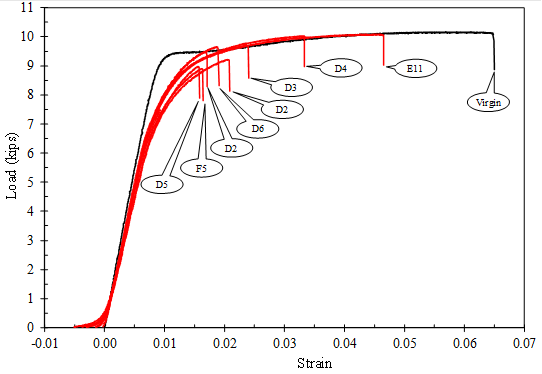 This graph has a vertical axis labeled &ldquo;Load (kip)&rdquo; ranging from 0 at the bottom to 11 at the top in increments of 1. The horizontal axis is labeled &ldquo;Strain&rdquo; ranging from &ndash;0.01 at the left to 0.07 at the right in increments of 0.01. A black line represents the virgin wire with linear behavior to about 8 kip of load and 0.01 strain, after which the curve rounds over to a much shallower linear slope going out to about 10.0 kip of load at 0.064 strain. Eight other plots are shown with red lines; all exhibit a soft loading behavior where the stress versus strain curve is initially convex but transitions into linear behavior. Each of the red lines indistinguishably parallels each other until they individually soften, after which they parallel the virgin wire. Annotations are used to highlight the point of fracture for each of the plots. Wire D5 fractured at a strain of 0.0156, wire F5 at a strain of 0.0162, wire E5 at a strain of 0.0169, wire D6 at a strain of 0.0187, wire D2 at a strain of 0.0203, wire D3 at a strain of 0.0236, wire D4 at a strain of 0.0325, and wire E11 at a strain of 0.0453.