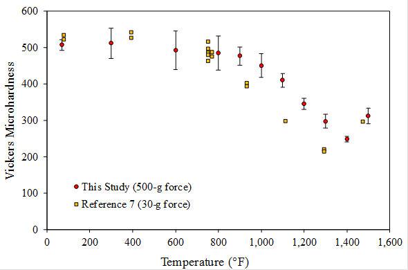 This graph has a horizontal axis labeled “Temperature (°F)” ranging from 0 on the left to 1,600 on the right in increments of 200. The vertical axis is labeled “Vickers Microhardness” ranging from 0 at the bottom to 600 at the top in increments of 100. Two datasets are shown in the plot; red circles denote data from “This Study (500-g force),” and orange squares represent data from “Reference 7 (30-g force).” Individual red circles are plotted at temperatures of 70, 300, 600, 800, 900, 1,000, 1,100, 1,200, 1,300, 1,400, and 1,500 °F. The respective hardness values at these temperatures are 506.2, 510.9, 491.4, 484.1, 476.4, 449.5, 409.5, 344.9, 296.5, 247.7, and 311.4. Individual orange squares are plotted at temperatures of 77, 77, 392, 392, 752, 752, 752, 752, 752, 770, 770, 932, 932, 1,292, 1,292, and 1,472 °F. The respective hardness values at these temperatures are 534.4, 521.9, 541.9, 526.0, 515.8, 496.3, 485.7, 480.3, 462.6, 487.5, 475.1, 402.5, 393.6, 298.0, 220.2, and 214.8.