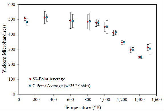 This graph has a horizontal axis labeled “Temperature (°F)” ranging from 0 on the left to 1,600 on the right in increments of 200. The vertical axis is labeled “Vickers Microhardness” ranging from 0 at the bottom to 600 at the top in increments of 100. Two datasets are shown in the plot; red circles denote data considering a “63-Point Average,” and blue squares represent data from a “7-Point Average” with a 25 °F shift. Individual red circles are plotted at temperatures of 70, 300, 600, 800, 900, 1,000, 1,100, 1,200, 1,300, 1,400, and 1,500 °F. The respective hardness values at these temperatures are 506.2, 510.9, 491.4, 484.1, 476.4, 449.5, 409.5, 344.9, 296.5, 247.7, and 311.4. Individual blue squares are plotted at temperatures of 95, 325, 625, 825, 925, 1,025, 1,125, 1,225, 1,325, 1,425, and 1,525 °F. The respective hardness values at these temperatures are 482.3, 512.1, 488.7, 484.5, 477.1, 449.9, 412.3, 345.6, 296.6, 247.9, and 303.6.