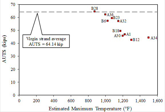 This graph has a horizontal axis labeled “Estimated Maximum Temperature (°F)” ranging from 0 on the left to 1,600 on the right in increments of 200. The vertical axis is labeled “AUTS (kips)” ranging from 0 at the bottom to 70 at the top in increments of 10. There is a dark gray, horizontal dashed line across the graph at 64.1 kip and annotated as “Virgin strand average AUTS = 64.14 kip.” There are 10 data points shown on the graph. Point A1 is at 1,225 °F and hardness of 46.92. Point A32 is at 1,150 °F and hardness of 57.08. Point A34 is at 1,500 °F and hardness of 44.28. Point A36 is at 1,000 °F and hardness of 62.27. Point B6 is at 1,025 °F and hardness of 57.37. Point B12 is at 1,300 °F and hardness of 42.57. Point B18 is at 1,175 °F and hardness of 49.5. Point B28 is at 875 °F and hardness of 64.51. Point B23 is at 1,075 °F and hardness of 59.42. Point A30 is at 1,200 °F and hardness of 45.79. The 10 points together have a downward trend beginning at the AUTS at about 900 °F to about 40 kip at 1,400 °F.