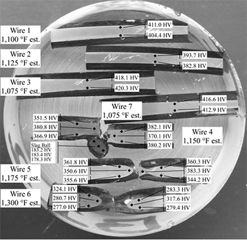 This photo shows a round transparent epoxy casting that contains seven mounted and polished wires, all oriented horizontally. The wires are labeled from top to bottom as “Wire 1,” “Wire 2,” “Wire 3,” “Wire 7,” “Wire 4,” “Wire 5,” and “Wire 6.” Wire 1 is annotated with 1,100 °F estimated temperature, and two other annotations point to two locations in the middle of the wire with Vickers hardness readings of 411.0 and 404.4. Wire 2 is annotated with 1,125 °F estimated temperature, and two other annotations point to two locations in the middle of the wire with Vickers hardness readings of 393.7 and 382.8. Wire 3 is annotated with 1,075 °F estimated temperature, and two other annotations point to two locations in the middle of the wire with Vickers hardness readings of 418.1 and 420.3. Wire 7 is annotated with 1,075 °F estimated temperature, and two other annotations point to two locations in the middle of the wire with Vickers hardness readings of 416.6 and 412.9. Wire 4 is annotated with 1,150 °F estimated temperature. Wire 4 is fractured into two pieces; the left side has three annotations near the fracture with Vickers hardness readings of 351.5, 380.8, and 366.9, and the right side has three annotations near the fracture with Vickers hardness readings of 382.1, 370.1, and 380.2. The left side of the wire 4 fracture also has the slag ball with three annotations with Vickers hardness readings of 183.2, 183.4, and 178.3. Wire 5 is annotated with 1,175 °F estimated temperature. Wire 5 is fractured into two pieces; the left side has three annotations near the fracture with Vickers hardness readings of 361.8, 350.6, and 355.6, and the right side has three annotations near the fracture with Vickers hardness readings of 360.3, 383.3, and 344.2. Wire 6 is annotated with 1,300 °F estimated temperature. Wire 6 is fractured into two pieces; the left side has three annotations near the fracture with Vickers hardness readings of 324.1, 280.7, and 277.0, and the right side has three annotations near the fracture with Vickers hardness readings of 283.3, 317.6, and 279.4.