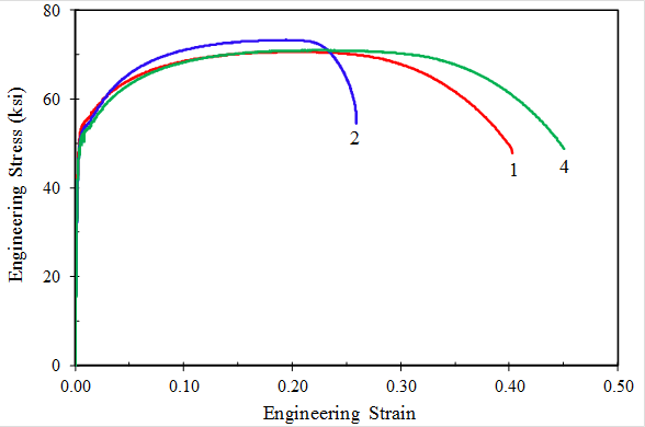 This graph has a horizontal axis labeled “Engineering Strain” ranging from 0.00 on the left to 0.50 on the right in increments of 0.10. The vertical axis is labeled “Engineering Stress (in units of ksi)” ranging from 0 on the bottom to 80 at the top in increments of 20. Three plots are shown in the plot labeled “1,” “2,” and “4” at the point of fracture. All three plots show linear elastic behavior up to approximately 50 ksi, and then each begins to round over into strain hardening behavior. Plots 1 and 4 show similar behavior peaking at approximately 70 ksi of stress and 0.23 strain; then stress begins to decrease, and 1 fractures at a strain of approximately 0.40, and 4 fractures at a strain of 0.45. Plot 2 strain hardened to a stress plateau of about 73 ksi at a strain of 0.20 and fractured shortly thereafter at a strain of 0.25.