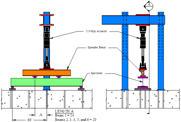 This illustration shows a schematic drawing of the load frame from a side view on the left and an end view on the right. Analyzing both views, the load frame is a portal made of two I-shaped columns and a crossbeam of back-to-back channel sections. A 110-kip actuator hangs from the middle of the crossbeam, a spreader beam is attached to the lower end of the actuator, and a specimen is shown running parallel to the strong floor. The distance from the middle of the load frame to the center of the bearing on the strong floor is 69 inches. The distance from the middle of the load frame to the roller centerline between the specimen and the spreader beam is denoted as “Length A.” Length A is defined as 24 inches for beam 1 and 20 inches for beams 2 through 6.