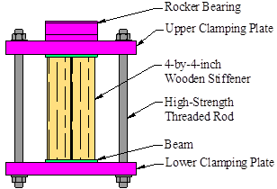 This schematic shows annotations related to a cross-sectional view of the loading system at a bearing. The beam cross section is shown with a green fill and is labeled “Beam.” On each side of the web is a wooden block fit in between the two beam flanges, which are called out to be “4-by-4-inch Wooden Stiffener.” On the bottom side of the bottom flange is a thick plate shown with pink fill and denoted as the “Lower Clamping Plate.” On the top side of the upper flange is a thick plate shown with pink fill and denoted as the “Upper Clamping Plate.” Each clamping plate is roughly as wide as three flange widths and centered upon the beam flanges. A rod labeled “High-Strength Threaded Rod” is oriented vertically on each end of the clamping plate; it has nuts on the bottom side of the lower clamping plate and top side of the upper clamping plate. A bearing about the same width of the beam flange is shown resting atop of the upper clamping plate and is labeled “Rocker Bearing.” 