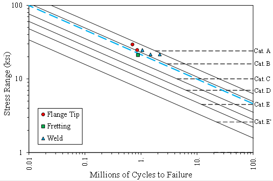 This graph of fatigue data has a horizontal axis labeled “Millions of Cycles to Failure” and is in a logarithmic scale with a minimum on the left of 0.01 and a maximum on the right of 100 with decade increments. The vertical axis is labeled “Stress Range (in units of ksi)” on a logarithmic scale with a minimum of 1 at the bottom and a maximum of 100 at the top in increments of 10. Superimposed on the graph are the AASHTO fatigue curves labeled by category, “Cat. A,” “Cat. B,” “Cat. C,” “Cat. D,” “Cat. E,” and “Cat. E prime” curves, which plot as straight lines in log–log format all sloped the same from the upper left to lower right. A legend defines three datasets: Red circles are “Flange Tip” failures, green squares are “Fretting” failures, and blue triangles are “Weld” failures. The five data points for weld and flange tip failure all plot between the category A and B line, and the fretting failure data point plots below the category B line. A dashed blue line defines the lower 95-percent confidence interval based on statistical analysis of the three weld failure data points; it is parallel to and just below the category B line. 