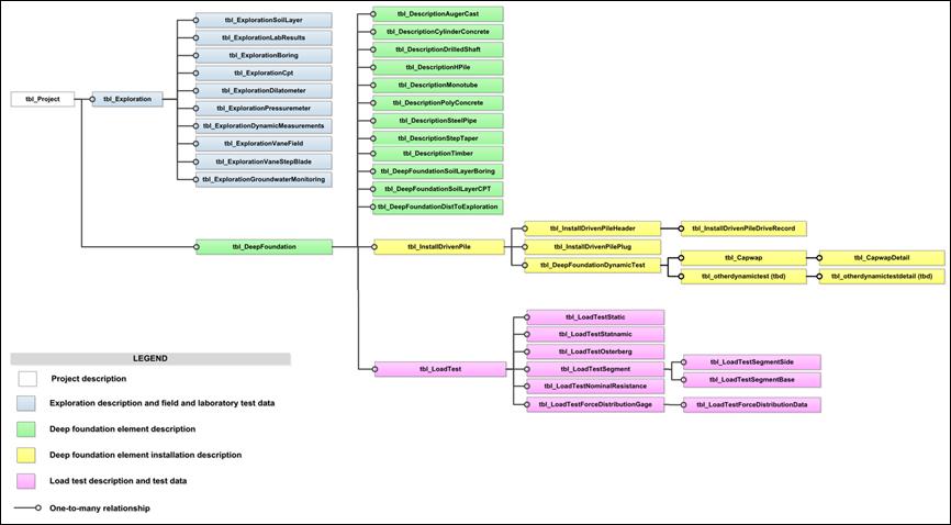 Figure 28. Database Table Relationships. A view of the relationships between different database tables. The far left field is the Project table, in white. Tables and subtables branch off to the right in various colors. Blue is used for the Exploration description, which braches away from the Project table, as well as the field and laboratory test data. The Deep foundation data also branches away from the Project table in green. Further deep foundation data element description data branches away from it, still in green. Deep foundation element installation data branches off in yellow. Load test description and test data branches off in pink.