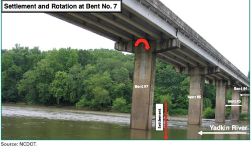 Figure 13. Photo. Yadkin River Bridge bent #7 settlement and rotation. The figure is a photo of the Yadkin River Bridge 91 in North Carolina. The photo shows four spans of the bridge spanning the Yadkin River, which is labeled in the figure. The river flow direction is indicated by an arrow pointing to the left. The photo has four (of five) visible piers labeled as Bent #4, Bent #5, Bent #6, and Bent #7. Bent #7 has settled and rotated, causing the distress in the superstructure. The figure shows a text box next to Bent #7 stating, “Settlement,” with an arrow pointing down. On top of Bent #7, a rotating clockwise arrow symbolizes the pier rotation. A text box on top of the figure states, “Settlement and Rotation at Bent No. 7.”