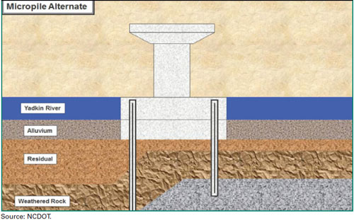Figure 15. Illustration. Yadkin River Bridge micropiles remediation. The figure shows a schematic drawing of Bent #7 of the straightened Yadkin River Bridge 91 in North Carolina after remediation. The illustration shows a pier with spread footing undergoing remedial work depicted as a second cap underneath the original spread footing and connected by two vertical micropiles extended down to the bedrock. The bottom of the spread footing is shown to be located in a layer labeled as “Alluvium” under the Yadkin River. Below the “Alluvium” layer is followed are three undulating geological layers labeled “Residual,” “Weathered Rock,” and “Gneiss (Nice) Hard Rock”. The figure is labeled on top as “Micropile Alternate.”