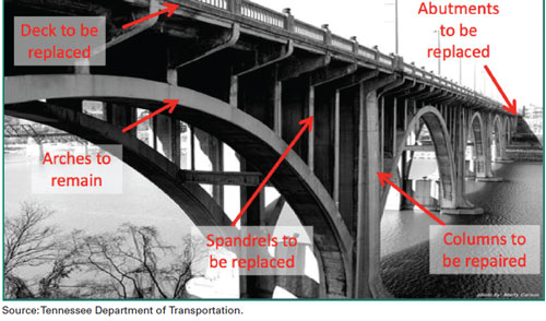 Figure 17. Photo. Superstructure repair, Henley Street Bridge rehabilitation project. The figure is a photo of the Henley Street Bridge in Tennessee, a six–span, reinforced concrete arch bridge across the Tennessee River. The bridge required significant structural repair and seismic upgrade, and the width of the bridge was expanded. The photo shows the bridge prior to rehabilitation. The photo shows five spans of the arch bridge, with one labeled as “spandrels to be replaced” and another “arches to remain.” The figure has an arrow pointing to an abutment, labeled “abutment to be replaced.” Another arrow points to the deck and is labeled to the “deck to be replaced,” and another arrow points to the columns and is labeled “columns to be replaced.”