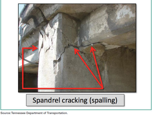 Figure 18. Photo. Structural deterioration of Henley Street Bridge superstructure. The figure shows a close-up photo of a concrete spandrel connection to the concrete deck of the Henley Street Bridge in Tennessee that shows significant cracking and spalling. A text box stating “Spandrel cracking (spalling)” has three arrows pointing to the structural deterioration.