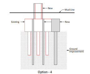 Figure 4. Illustration. Bridge foundation, option 4. The figure shows the schematic drawing of option 4 for new developments on bridge sites with existing deep foundations. Option 4 involves reusing the existing foundation by strengthening/enhancing its capacity. The illustration shows a deep foundation consisting of a vertical rectangle depicting a bridge column drawn over a horizontal, rectangular-shaped pile cap on three vertical, rectangular-shaped piles. The deep foundation is drawn as a solid red line, without a fill, and labeled as “Existing.” The deep foundation is indicated below a horizontal line depicting the mud line. On this illustration, a series of elements is drawn as a solid line but in a different color, with light grey fill representing foundation improvements. First, attached to the right of the deep foundation is a small, rectangular-shaped pile cap with a single pile (vertical rectangle) representing a widened pile cap on a new drilled shaft. Second, two small, rectangular-shaped piles (representing micropiles) are drawn, starting from the top of the pile cap and extending beyond the existing piles in depth. The two micropiles are drawn between the three existing piles. Third, two lines are drawn parallel to the existing pier and represent widening of the column stem. The drilled shaft, micropile, and column extension are labeled as “New.” Finally, a dotted, approximately square box area is drawn around the piles and below the pile cap labeled as “Ground Improvement.” The illustration is labeled as “Option - 4” below.