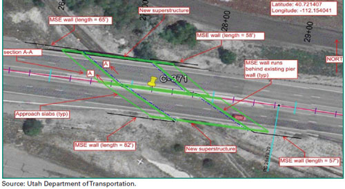 Figure 8. Photo. Reconfiguration of the Arthur Mills Bridge. The figure is an aerial photo of the Arthur Mills Bridge in Salt Lake Valley, UT. The photo shows the bridge deck, with two lanes of east- and west-bound vehicular traffic, situated over an existing railroad line. The photo includes a north arrow pointing up and indicates the bridge location as “Latitude: 40.721407 and Longitude: -112.154041.” In 2013, this bridge was reconfigured by converting existing bents into abutments with addition of mechanically stabilized earth (MSE) walls. Accordingly, the aerial photo contains a drawing of a large parallelogram superimposed on top of the bridge deck and labeled as “new superstructure.” The parallelogram has two parallel sides along the edge of the outer railings (parallel to the traffic) and two sides running across the deck (perpendicular to the traffic.) This main parallelogram is further divided into three areas: one large area in the middle about half the size of the main parallelogram; and two areas to the sides, each about ¼ of the main parallelogram area. The two side parallelograms are further divided into two halves: one along the east-bound traffic and the other along the west-bound traffic. The two parallelograms along the east-bound traffic are labeled as “MSE wall (length 58')” on the west-bound traffic and “MSE wall runs behind existing pier wall (typ)” and “MSE wall (length = 57')” on the east-bound traffic. The two parallelograms on the west-bound traffic are labeled as “MSE wall (length = 65')” and “see section A-A” on the west side traffic and “approach slabs (typ)” and “MSE wall (length = 82')” on the east side traffic.