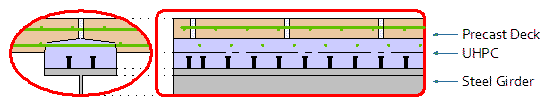 This figure shows the end view and the side view of an ultra-high performance concrete (UHPC) composite connection detail as it might be applied to the connection between a steel bridge girder and a precast concrete bridge deck. The top flange of the girder, the haunch, and the precast deck are shown. In the haunch, the shear studs on the girder and the bottom transverse deck reinforcement are extending toward one another. There is a gap between the studs and the reinforcement. The entire haunch space is to be filled with field-cast UHPC.