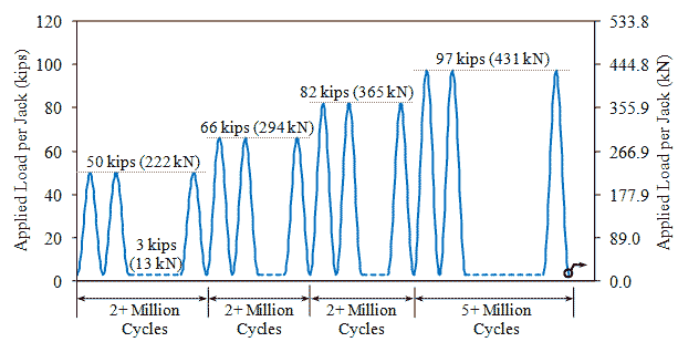 This graph shows the cyclic loading regime applied to the two test specimens. The loading program included four stages on the x-axis. Each of the first three stages subjected the test specimen to more than 2 million cycles of structural loading. The final stage subjected a test specimen to more than 5 million additional cycles of structural loading. Applied load per jack is on the y-axis from 0 to 120 kips (1 to 533.8 kN). The lower end of the load cycles was set at an applied load of 3 kips (13.3 kN) per load point. The upper end of the first stage was 50 kips (222 kN) per load point, generating a vertical shear force range of 47 kips (209 kN) within each end of the test specimen. The vertical shear force range increased by approximately one-third at each successive stage, resulting in the final stage applying twice the vertical shear force range as the initial stage. In the final stage, the vertical shear force range was 94 kips (418 kN). The loads followed a sinusoidal path through each loading cycle. The frequency of the cyclic loading varied. The maximum achievable frequency of loading was influenced by the desired load levels, the stiffness of the specimen, and the stiffness of the reaction system. The cyclic loading program was initiated at a frequency of 3 Hz. The frequency periodically decreased during the testing of each specimen until the final cyclic load ranges were completed at a frequency of 2 Hz.