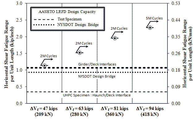 TThis graph shows the cyclic horizontal shear stresses applied to the test specimens along with the design horizontal shear resistances of the test specimens. The four cyclic stages are shown on the x-axis, where delta V subscript f indicates the range of vertical shear force on the beam element. The four stages are delta V subscript f equals 47, 63, 81, and 94 kips (209, 280, 360, and 418 kN). 
The horizontal shear fatigue range during the first stage of loading is on the y-axis from 0 to 
3 kips/inch (0 to 0.53 kN/mm). The horizontal shear fatigue range was greater than the design resistances of all girder/deck horizontal shear interfaces in both specimens. It is also shown to be greater than the demand in the New York State Department of Transportation Bridge design bridge on which this test specimen was based. Subsequent loadings are also shown at factors of 1.33, 1.66, and 2.0 times the initial load range for more than 2 million, 2 million, and 5 million additional cycles, respectively. 
