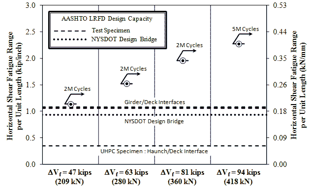 TThis graph shows the cyclic horizontal shear stresses applied to the test specimens along with the design horizontal shear resistances of the test specimens. The four cyclic stages are shown on the x-axis, where delta V subscript f indicates the range of vertical shear force on the beam element. The four stages are delta V subscript f equals 47, 63, 81, and 94 kips (209, 280, 360, and 418 kN). 
The horizontal shear fatigue range during the first stage of loading is on the y-axis from 0 to 
3 kips/inch (0 to 0.53 kN/mm). The horizontal shear fatigue range was greater than the design resistances of all girder/deck horizontal shear interfaces in both specimens. It is also shown to be greater than the demand in the New York State Department of Transportation Bridge design bridge on which this test specimen was based. Subsequent loadings are also shown at factors of 1.33, 1.66, and 2.0 times the initial load range for more than 2 million, 2 million, and 5 million additional cycles, respectively. 
