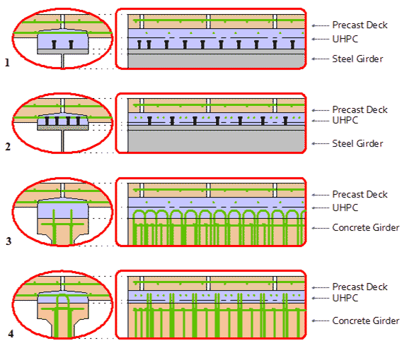 This illustration shows four composite connection designs that engage the ultra-high performance concrete (UHPC) composite connection concept. Examples 1 and 2 pertain to steel girder superstructures. Example 1 is nearly identical to that tested in this study. Example 2 shortens the height of the haunch to eliminate the unreinforced plane between the connectors while also decreasing the required volume of field-cast UHPC. The connectors are staggered to eliminate fit-up issues in the field. Similarly, examples 3 and 4 pertain to concrete girder superstructures. Example 3 is similar to the tested concept, while example 4 reduces the haunch height. In all cases, the girder top flange, the haunch, the precast concrete deck, and the connection details are shown from both the end view and from the side view.