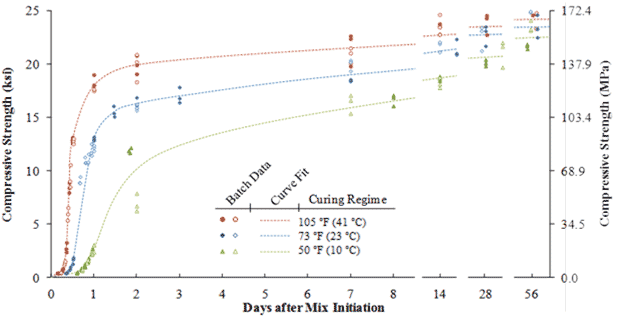 This graph shows the compressive strength gain results as a function of the time after mix initiation. Days after mix initiation are on the x-axis from 0 to 56 days, and compressive strength is on the y-axis from 0 to 25 ksi (0 to 172.4 MPa). The data points obtained from the six batches are plotted, along with three curves that approximate the results from the three curing regimes at 105, 73, and 50 °F (41, 23, and 10 °C). The data are plotted continuously from day 0 through day 8, followed by the results for days 14, 28, and 56. Each curve shows a dormant stage with very little strength prior to the initiation of rapid strength gain between 0.3 and 0.8 days. The higher curing temperatures are shown to result in earlier strength gain initiation, and then the strength gain increases. For each curve, the strength rapidly increases until a compressive strength is attained between 10 and 15 ksi (69 and 103 MPa), after which, the strength gain slows. In all cases, the strength surpassed 21.7 ksi (150 MPa) 56 days after mixing.