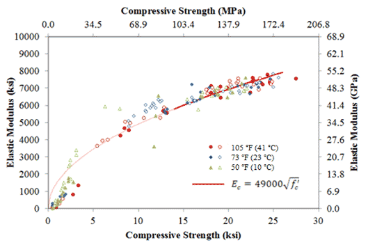 This graph plots the modulus of elasticity responses from each of the test specimens in relation to the compressive strength. The x-axis shows compressive strength from 0 to 30 ksi (0 to 206.8 MPa), and the y-axis shows elastic modulus from 0 to 10,000 ksi (0 to 68.9 GPa). The six sets of data, including two from each curing condition, are presented. The best-fit curve, which was developed for the compressive strength results between 14 and 26 ksi (97 and 179 MPa) is also plotted. The data points in this range tend to cluster around the best-fit curve, while the data collected from early-age tests at compressive strengths less than 5 ksi (34 MPa) tend to fall below the curve.