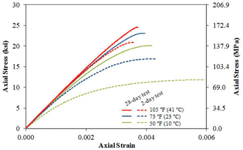 This graph illustrates the stress-strain response observed from the three different curing regimes at two different ages. Axial strain is shown on the x-axis from 0 to 0.006, and axial stress is shown on the y-axis from 0 to 30 ksi (0 to 206.9 MPa). The ages displayed are 2 and 28 days after mix initiation. For each of the curing regimes, the 28-day curve is slightly stiffer, remains closer to linear-elastic behavior longer, and achieves a higher compressive strength. The 2- and 28-day responses for the 105 °F (41 °C) curing regime reached approximately 21 and 25 ksi (145 and 172 MPa), respectively. The 2- and 28-day responses for the 73 °F (23 °C) curing regime reached approximately 16 and 24 ksi (110 and 165 MPa), respectively. The 2- and 28-day responses for the 50 °F (10 °C) curing regime reached approximately 11 and 20 ksi (76 and 138 MPa), respectively.