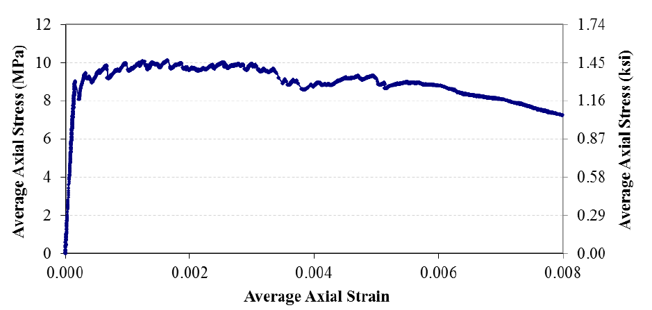 The graph depicts the graphical relationship between average axial stress on the vertical axis versus average axial strain on the horizontal axis. The relationship has an initial linear portion from the origin to a stress of about 1.3 ksi (9 MPa) at a strain of about 0.00015. This is followed by a portion in which the stress increases initially and then decreases to a stress of 1.0 ksi (6.9 MPa) at a strain of 0.008.