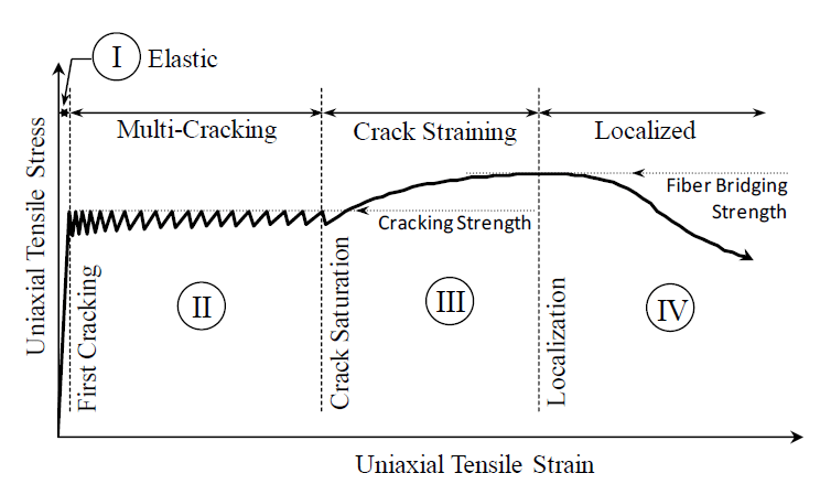 This illustration shows the idealized uniaxial tensile stress versus uniaxial tensile strain response of an ultra-high performance concrete (UHPC). Stress is on the vertical axis and strain is in the horizontal axis. The behavior is shown in four parts. Part I, Elastic, is a linear response starting at the origin and continuing until first cracking at the cracking strength. Part II, Multi-Cracking, depicts the UHPC repeatedly cracking, losing stress, then regaining stress at slightly increased strains. This portion of the behavior continues until crack saturation. Part III, Crack Straining, depicts the UHPC gaining stress above the cracking strength as the strain steadily increases until the localization strain is reached at the fiber bridging strength. Thereafter, Part IV, Localized, shows the degrading strength portion of the behavior wherein the stress decreases at ever-increasing strains.