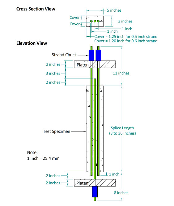 This line drawing shows the dimensions of the test specimen, the locations of the strands, and the loading configuration used to test the specimens. The specimens had a 5-inch (12.7-cm) by 3-inch (7.6-cm) cross section and contained two strands lap spliced with a third strand.  