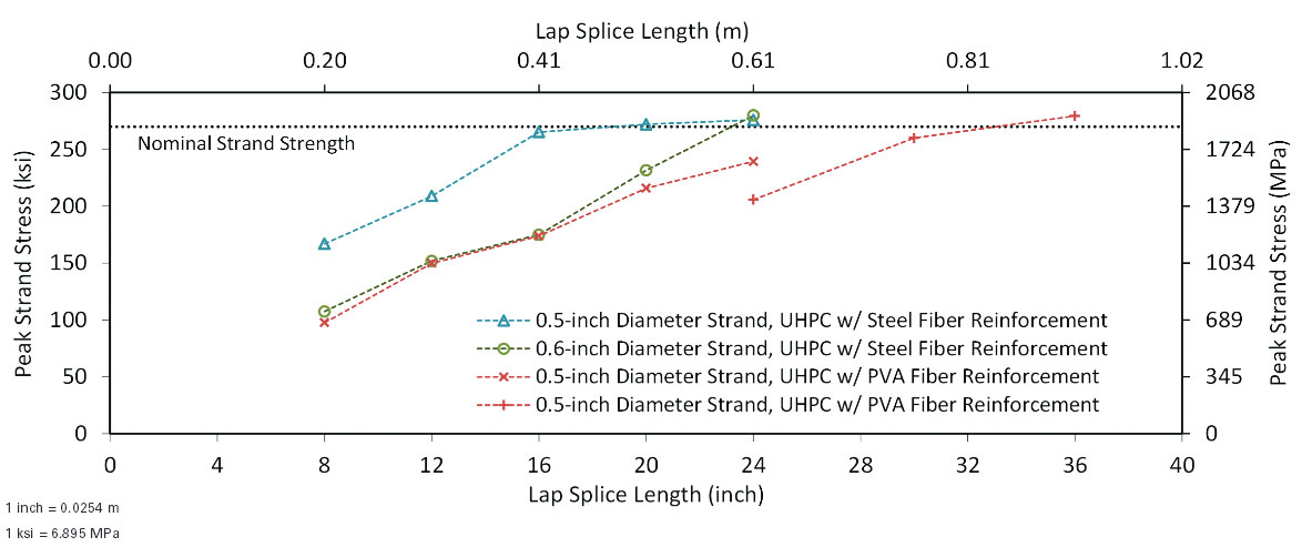 This figure shows the results obtained from the four sets of test specimens. All 18 test specimen results are plotted as lap splice length versus peak stress observed in the strand. The 0.5-inch (12.7-mm) diameter strands embedded in ultra-high performance concrete (UHPC) with steel fiber reinforcement achieved the nominal strand strength at approximately 18 inches (45.7-cm) of lap splice length. The 0.6-inch (15.2-mm) diameter strands embedded in UHPC with steel fiber reinforcement achieved the nominal strand strength at approximately 23 inches (58.4 cm) of lap splice length. The 0.5 inch (12.7-mm) diameter strands embedded in UHPC with polyvinyl alcohol fiber reinforcement achieved the nominal strand strength at approximately 33 inches (83.8 cm) of lap splice length.