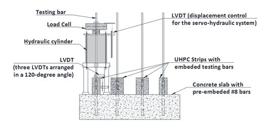 Figure 2. Illustration. Loading Setup. This drawing shows the pullout test loading setup. A hydraulic jack was placed on a steel chair, which stands on the precast slab. The steel bar was under the pullout force when the piston of the hydraulic jack moved up. The drawing also shows the locations where the load and displacement were measured.
