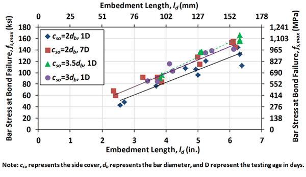 Figure 3. Graph. Effect of embedment length: fs,max versus embedment length ld. This figure shows the test results of bar stress at bond failure versus the embedment length. A total of four groups of specimens were included in the figure. Each group had different side cover or/and concrete strength; however, all specimens within each group had the same design except for embedment length. A nearly linear relationship between the bar stress at bond failure and the bonded length was observed.