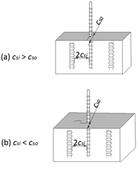 Figure 4. Illustration. Bond splitting cracks. This drawing shows the crack patterns related to concrete side cover and bar spacing. Part a of the figure shows the case when concrete side cover (c subcript so) is smaller than half of the bar clear spacing (c subscript si), the splitting crack occurs through the cover to the free surface. Part b of the figure shows the case when concrete side cover (c subscript so) is greater than half of the bar clear spacing (c subscript si), the splitting crack forms between the reinforcing bars.