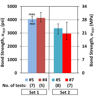 Figure 6. Graph. Bond strength versus bar size. This figure shows the test results for bond strength versus bar size. Bar sizes of Number 4, Number 5, and Number 7 were included and the comparison was made between Number 4 and Number 5 bars in set 1, and Number 5 and Number 7 bars in set 2. The graph shows that smaller bars exhibit comparatively larger bond resistance.