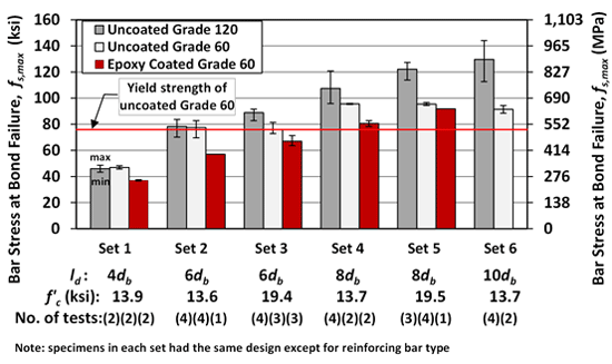 Figure 7. Graph. Average bar stress at bond failure for different types of reinforcing bar. This figure shows the test results for the investigation of bar type on bond strength. The figure includes three types of bar, including uncoated Grade 120, uncoated Grade 60, and epoxy-coated Grade 60. The specimens were presented in six sets based on different design details and in each set all the specimens have the same design except for bar type. The figure shows the trend that for specimens with ultimate bar stress at bond failure below or close to the yield strength of the uncoated Grade 60 bar (sets 1 and 2), the uncoated Grade 120 and Grade 60 bar had similar bond strength. When the bar stress at bond failure was greater than the yield strength of the uncoated Grade 60 bar, the uncoated Grade 120 bar had higher ultimate bar stress than the corresponding uncoated Grade 60 bar. In all cases, the epoxy-coated bar had lower ultimate bar stress than the corresponding uncoated bar.