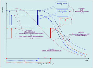 chart detailing bridge condition over time. Follow link for more details