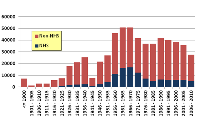 Figure 1. Graph. Age Distribution of All Bridges in the United States. This bar graph presents data on the numbers of bridges built in the United States since before 1900. The x-axis shows categories for 5-year periods beginning with 1901â€“1905 and continuing to 2001â€“2005. A category for the combined number of all bridges built prior to 1901 is also provided. Each bar of the graph is further broken down between bridges on the National Highway System (NHS) and bridges not on the NHS. The y-axis shows number of bridges and ranges from 0 to 60,000. The data for the chart was extracted from the 2011 NBI database.