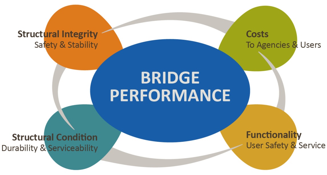 Figure 2. Illustration. Main Categories of Bridge Performance Issues. This graphic shows the four main categories of bridge performance. The four categories are structural condition (durability and serviceability), functionality (user safety and service), structural integrity (safety and stability), and costs (to agencies and users).
