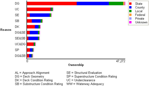 Figure 49. Graph. Reasons for Bridge Rating of SD or FO. This horizontal bar chart shows the top ten reasons why bridges are rated Structurally Deficient (SD) or Functionally Obsolete (FO) based on National Bridge Inventory (NBI) condition ratings. It also breaks down the data by bridge owners classified as State, county, local, Federal, private, and unknown. The y-axis shows classifications AL (approach alignment), DG (deck geometry), DK (deck condition rating), SB (substructure condition rating), SE (structural evaluation), SP (superstructure condition rating), UC (underclearance) and WW (waterway adequacy). The x-axis shows ownership and ranges from 0 to 47,273. The DG classification shows a significantly higher number than all the other classifications.