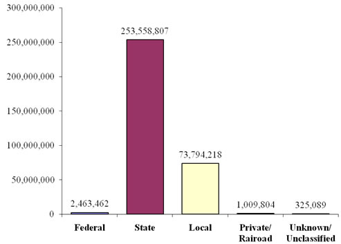 Figure 50. Graph. Deck Area (m2) of Bridges by Owners. This bar chart shows the deck area of bridges by their owner. The x-axis shows categories of ownership. The y-axis shows area of bridge deck and ranges from 0 to 300,000,000 m2. The data shown are as follows: Federal, 2,463,462 m2; State, 253,558,807 m2; local, 73,794,218 m2; private entities and railroads, 1,009,804 m2; and unknown or unclassified, 325,089 m2. 