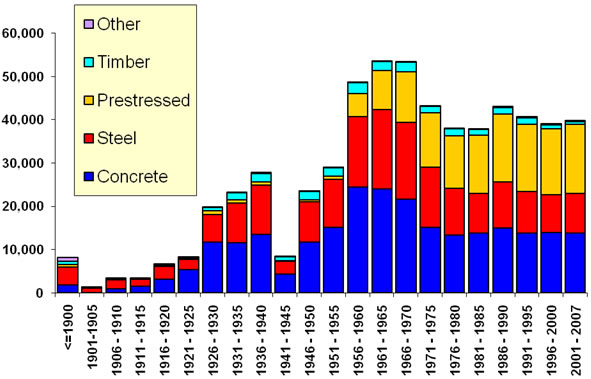 Figure 51. Graph. Numbers of Bridges Built in 5-Year Periods by Material. This bar graph shows the number of bridges built in the United States by material since before 1900. The x-axis shows categories for 5-year periods beginning with 1901â€“1905 and continuing to 2001â€“2005. A category for the combined number of all bridges built prior to 1901 is also provided. Each bar of the graph is further broken down by type of material used in the main span of the bridge, with segments for timber, prestressed, steel, concrete, and other. The y-axis shows number of bridges and ranges from 0 to 60,000. The data for the chart was extracted from the 2011 National Bridge Inventory (NBI) database.