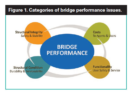 Figure 1. Illustration. Categories of bridge performance issues. The illustration depicts the four primary categories of bridge performance issues as defined by the Long-Term Bridge Performance Program: structural condition—durability and serviceability (including fatigue), functionality—user safety and service, costs (to State transportation departments and users), and structural integrity—safety and stability in failure modes.