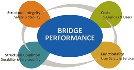 The illustration depicts the four primary categories of bridge performance issues as defined by the Long-Term Bridge Performance Program: structural condition—durability and serviceability (including fatigue), functionality—user safety and service, costs (to State transportation departments and users), and structural integrity—safety and stability in failure modes.