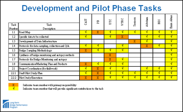 Matrix Diagram. Development and Pilot Phase Tasks. The diagram depicts a spreadsheet matrix with two columns to the left for the task number and task description followed by eight columns with headings for the LTBP program team members who are from left to right: CAIT, PB, UTC, VTRC, Siemens, Advitam, BDI, Emin Aktan. The matrix has eleven rows in addition to the upper heading row. The task numbers and descriptions in the first two columns from top to bottom are: 1.1 Road Map, 1.2 Specific data to be collected, 1.3 Development of Data Infrastructure, 1.4 Protocols for data sampling, collecting and Q/A, 1.5 Bridge Sampling Methodology, 1.6 Synthesis of bridge monitoring and autopsy methods, 1.7 Protocols for Bridge Monitoring and autopsy, 1.8 Communication/Marketing Plan and Products, 2.1 Project Coordination (for fieldwork), 2.2.1 Draft Pilot Study Plan, and 2.2.2 Pilot Study Execution. The cells (blocks) in the matrix are colored by orange or yellow or left blank. The yellow cell has a ? mark and indicates that team member will provide significant contribution to the task. The orange cell has an X mark and indicates team member with primary responsibility.