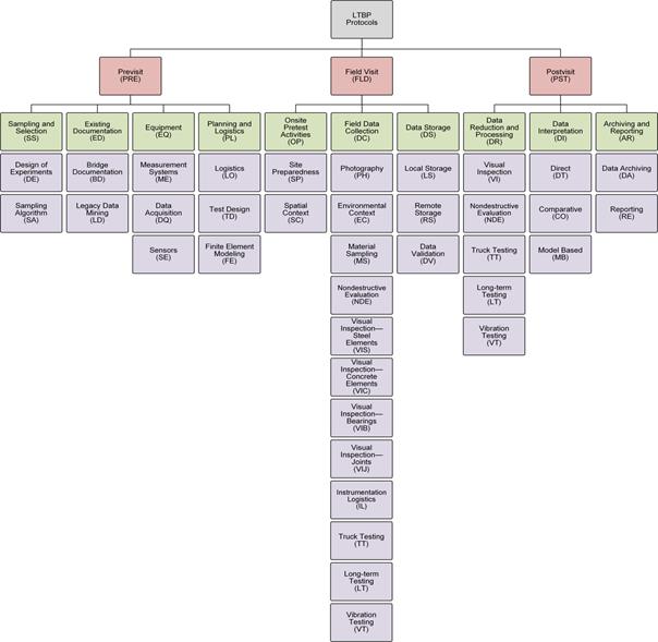 This flow chart details the data collection efforts for a single bridge. The flow chart is comprised of four levels, each level in a different color. The top level (shown in gray) of the flow chart is the LTBP Protocols. The second level (shown in pink) of the flow chart shows the three stages of data collection:  the Previsit, Field Visit and Postvisit. The third level of the flow chart (shown in green) starts to give details of the activities that are required to complete the Previsit, Field Visit and Postvisit reporting. Under the Previsit heading are the following activities:  sampling and selection of the bridge, reviewing existing documentation, reviewing the necessary equipment, and reviewing the required planning and logistics. Listed under the Field Visit heading, are:  the onsite pretest activities, field data collection, and data storage. The Postvisit heading activities are: the data reduction and processing, data interpretation, and archiving and reporting of the data. The fourth level (shown in lavender) of the flow chart shows more detailed activities that are required to complete the data collection and analysis.