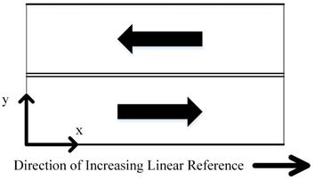 This illustration shows a plan view of an example bridge. The purpose of this illustration is to aid in determination of a grid layout for data collection. The bridge is not skewed, and carries traffic in both directions, divided by a double line. The direction of increasing linear reference is from left to right, indicated by an arrow at the bottom of the figure. The origin for the grid is located in the bottom left corner of the plan. The x-axis is defined left to right, along the longitudinal axis of the bridge. The y-axis is defined as perpendicular to the x-axis, transverse to the longitudinal axis of the bridge.