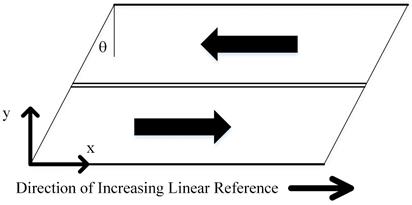 This illustration shows a plan view of an example bridge. The purpose of this illustration is to aid in determination of a grid layout for data collection. The bridge is skewed, and carries traffic in both directions, divided by a double line. The direction of increasing linear reference is from left to right, indicated by an arrow at the bottom of the figure. The origin for the grid is located in the bottom left corner of the plan. The x-axis is defined left to right, along the longitudinal axis of the bridge. The y-axis is defined as perpendicular to the x-axis, transverse to the longitudinal axis of the bridge. The skew is a right-hand skew, meaning that the angle is measured clockwise from the y-axis. 