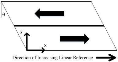 This illustration shows a plan view of an example bridge. The purpose of this illustration is to aid in determination of a grid layout for data collection. The bridge is skewed, and carries traffic in both directions, divided by a double line. The direction of increasing linear reference is from left to right, indicated by an arrow at the bottom of the figure. The origin for the grid is located in the bottom left corner of the plan. The x-axis is defined left to right, along the longitudinal axis of the bridge. The y-axis is defined as perpendicular to the x-axis, transverse to the longitudinal axis of the bridge. The skew is a left-hand skew, meaning that the angle is measured counterclockwise from the y-axis. 