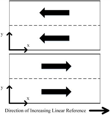 This illustration shows a plan view of a pair of example twin bridges. The purpose of this illustration is to aid in determination of a grid layout for data collection. The bridges are not skewed, and each carries traffic in one direction, with two lanes. The direction of increasing linear reference is from left to right, indicated by an arrow at the bottom of the figure. The origin for the grid is located in the bottom left corner of the plan for each bridge. The x-axis is defined left to right, along the longitudinal axis of the bridge. The y-axis is defined as perpendicular to the x-axis, transverse to the longitudinal axis of the bridge. One origin is marked for each of the twin bridges.