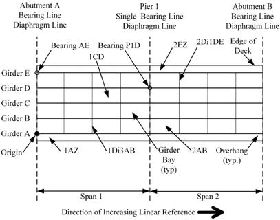 This illustration shows a plan view of an example bridge. The purpose of this illustration is to aid in identifying bridge elements for data collection through segmental inspection. The bridge is not skewed, and the deck has been removed from the illustration so a line drawing of the superstructure is visible. The bridge is a two-span continuous bridge, with five girders, and three rows of diaphragms for each span, plus a row of end diaphragms at each abutment and the central pier. Each span is identified by dimensions on the bottom of the figure. The direction of increasing linear reference is from left to right, indicated by an arrow at the bottom of the figure. Three major transverse axes are indicated by dotted lines. At the left side, the line is identified as “Abutment A, Bearing Line, Diaphragm Line.” In the middle of the span, the line is identified as “Pier 1, Single Bearing Line, Diaphragm Line.” At the right-hand side, the line is identified as “Abutment B, Bearing Line, Diaphragm Line.” The origin is located in the bottom left corner of Span 1. Directly to the right of the origin, Girder “1B” is identified by an arrow, indicating Girder B on Span 1. On the left-hand side of the figure, each girder is identified by a letter, for example “Girder A.” The letters increase moving from bottom to top. At the top left corner of the figure, “Bearing AE” is identified at the left end of Girder E, over Abutment A. Girder Bay “1CD” is identified by an arrow, located between Girder C and D, on Span 1. In the middle of Span 1, towards the bottom, Diaphragm “1Di3AB” is identified by an arrow, located on Span 1, the third diaphragm in from the abutment, inclusive of the end diaphragm, between Girder A and B. A typical girder bay is called out with an arrow on Span 1 as well. “Bearing P1D” is identified with an arrow, located along Girder D at the intersection of the line indicating Pier 1. Overhang “2EZ” is identified by an arrow, indicating the area of the deck that would exist outside of Girder E on Span 2. Girder Bay “2AB” is identified by an arrow, located between Girder A and B, on Span 2. Diaphragm “2Di1DE” is identified by an arrow, located on Span 2, the first diaphragm to the right of the pier, exclusive of the end diaphragm at the pier which is considered part of Span 1, between Girder D and E. A typical overhang is called out with an arrow on Span 2. The edge of the deck is also called out with an arrow on Span 2 as well.