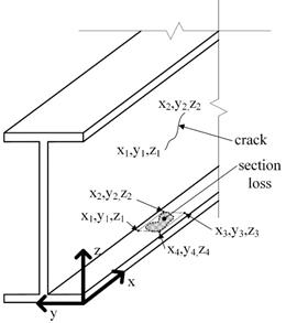 This illustration shows an isometric view of a steel beam section, truncated by break lines. A three-dimensional local origin is shown on the bottom right corner of the bottom flange. The x-axis is along the length of the beam. The y-axis is transverse to the beam. The z-axis is in the vertical direction. On the web of the beam a crack is shown, identified by an arrow. The ends of the crack are labeled with a pair of coordinates that take the form (x,y,z). On the top face of the bottom flange, an area of section loss is identified by an arrow. The extents of the area of section loss are estimated with a rectangle, the corners of which are labeled by coordinates that take the form (x,y,z). 